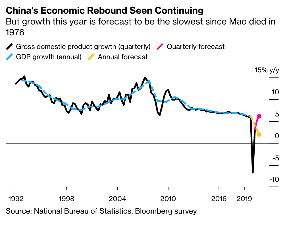 china economy