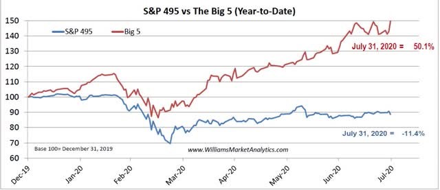 sp500 big 5